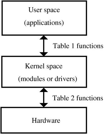 Figure 1: User space where applications reside, and kernel space where modules or device drivers reside