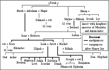 12tribesgenealogy.gif (3598 bytes)