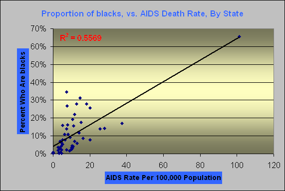 ChartObject Proportion of blacks, vs. AIDS Death Rate, By State