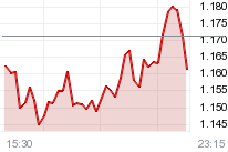 Chart NASDAQ-100 INDEX